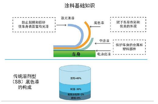 圖1 汽車涂料基礎知識