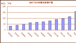 我國溶劑型涂料企業發展前景分析