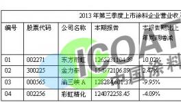 2014年第三季度涂料上市企業發展分析