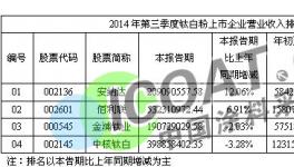 第三季度鈦白粉上市企業負債率排名