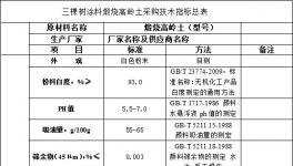三棵樹涂料煅燒高嶺土類采購技術(shù)指標