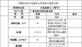 三棵樹涂料水洗高嶺土類采購技術(shù)指標