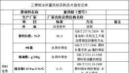 三棵樹涂料重鈣粉類采購技術(shù)指標