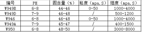 PH、固含量、細度、粘度（乳液）