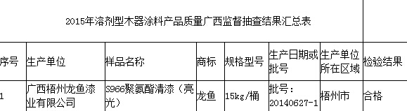 廣西質(zhì)監(jiān)局抽查1批次溶劑型木器涂料 符合相關(guān)標準要求