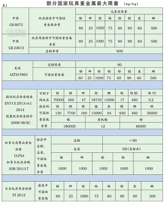 2016玩具涂料新標準將于2016年1月1日開始實施