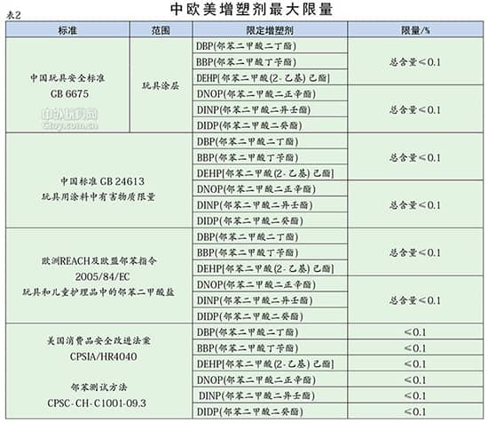 2016玩具涂料新標準將于2016年1月1日開始實施