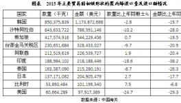 我國聚丙烯進出口規模分析
