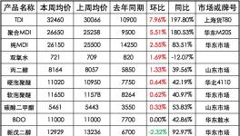 主要化工原材料漲跌盤點(diǎn)（上周）