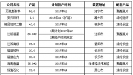 2017年1-12月中國聚酯產(chǎn)能計(jì)劃增加450萬噸