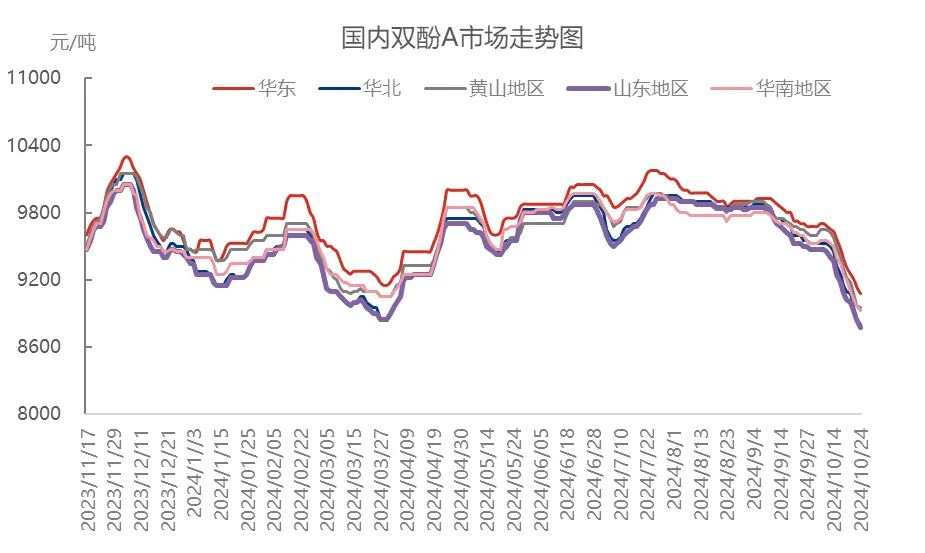 虧錢賣！50多種化工原料集體下跌！