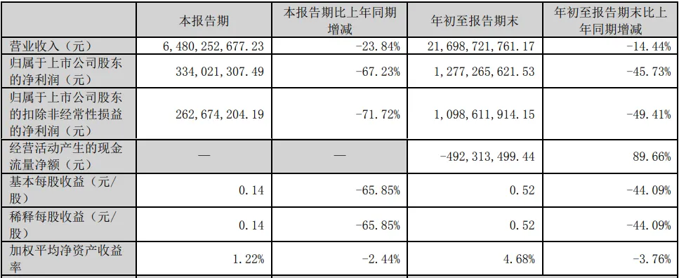 “涂料一哥”貨款“告急”！票據(jù)大增233%！