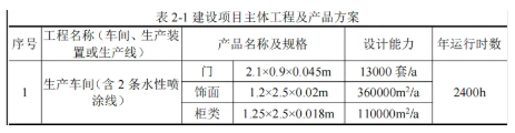 投資15000萬元配套2條噴涂線江蘇一智能系統(tǒng)家居制造項公示