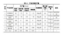 增資擴建！廣東一涂料企業逆勢擴張！