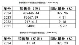 327%逆勢(shì)狂飆！北新建材如何跑出涂料“加速度”