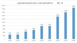 爆炸式增長！這家粉末涂料企業(yè)暴增599%！