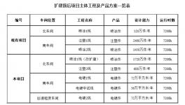 5000萬件注塑件、120萬件噴涂件！汽車內(nèi)外飾改擴建項目公示